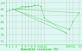 Courbe de l'humidit relative pour Sao Luis Do Quitunde