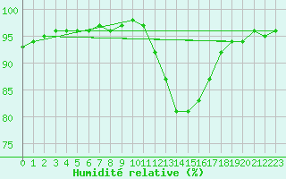 Courbe de l'humidit relative pour Izegem (Be)
