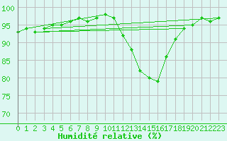 Courbe de l'humidit relative pour Sandillon (45)