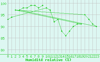 Courbe de l'humidit relative pour Johnstown Castle