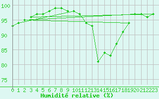 Courbe de l'humidit relative pour Montrodat (48)