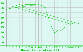 Courbe de l'humidit relative pour Angoulme - Brie Champniers (16)