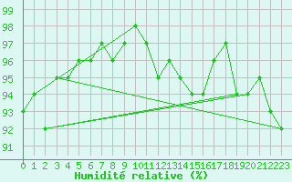 Courbe de l'humidit relative pour La Chapelle-Montreuil (86)