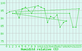 Courbe de l'humidit relative pour Dax (40)