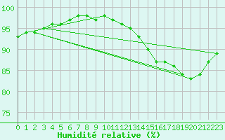 Courbe de l'humidit relative pour Bernard Harbour