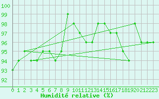Courbe de l'humidit relative pour Dounoux (88)