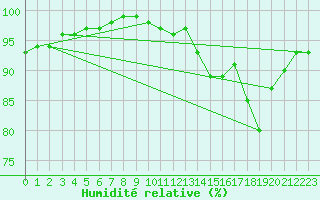 Courbe de l'humidit relative pour Saint-Yrieix-le-Djalat (19)