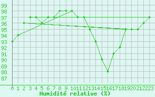 Courbe de l'humidit relative pour Tauxigny (37)