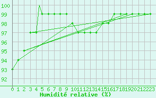 Courbe de l'humidit relative pour Odiham