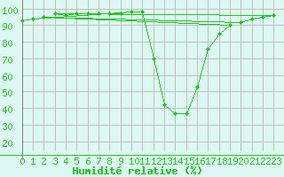 Courbe de l'humidit relative pour Chamonix-Mont-Blanc (74)