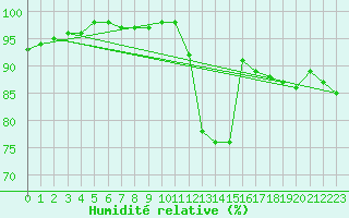 Courbe de l'humidit relative pour Saint-Romain-de-Colbosc (76)