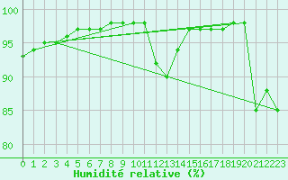Courbe de l'humidit relative pour Belley (01)