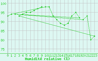 Courbe de l'humidit relative pour Cherbourg (50)