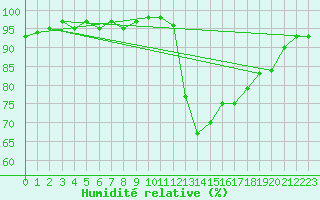 Courbe de l'humidit relative pour Aouste sur Sye (26)