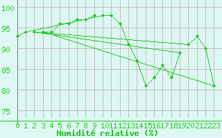 Courbe de l'humidit relative pour Mumbles