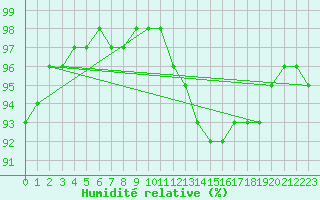 Courbe de l'humidit relative pour Xertigny-Moyenpal (88)