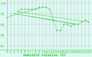 Courbe de l'humidit relative pour Raciborz