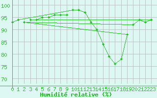 Courbe de l'humidit relative pour Droue-sur-Drouette (28)