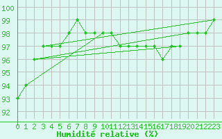 Courbe de l'humidit relative pour Saint-Germain-le-Guillaume (53)