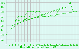 Courbe de l'humidit relative pour Vichy (03)