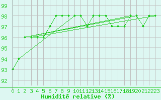 Courbe de l'humidit relative pour Toulouse-Blagnac (31)
