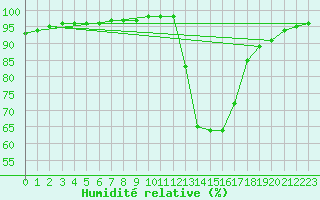 Courbe de l'humidit relative pour Charlwood