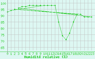 Courbe de l'humidit relative pour Ruffiac (47)