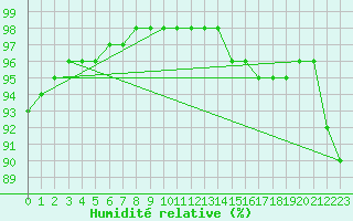 Courbe de l'humidit relative pour Bordeaux (33)