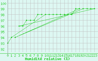 Courbe de l'humidit relative pour Luxeuil (70)