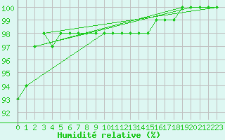 Courbe de l'humidit relative pour La Selve (02)