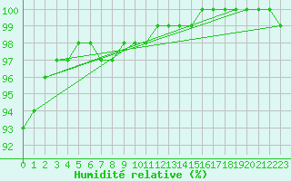 Courbe de l'humidit relative pour Sigmarszell-Zeiserts