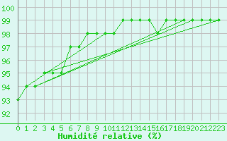 Courbe de l'humidit relative pour Hestrud (59)