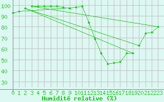 Courbe de l'humidit relative pour High Wicombe Hqstc