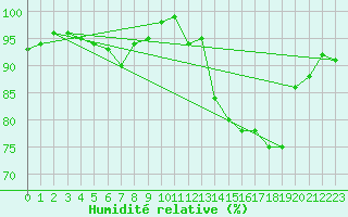 Courbe de l'humidit relative pour Cabo Peas