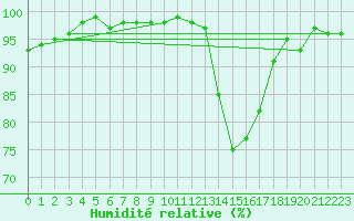 Courbe de l'humidit relative pour Beauvais (60)