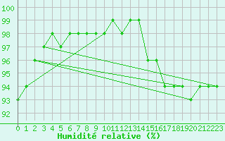 Courbe de l'humidit relative pour Kuggoren