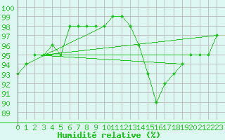 Courbe de l'humidit relative pour Angoulme - Brie Champniers (16)
