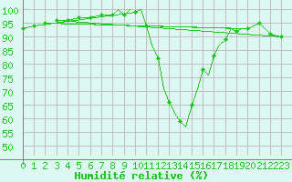 Courbe de l'humidit relative pour Shoream (UK)