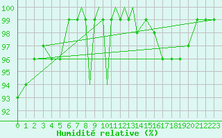 Courbe de l'humidit relative pour Wittering