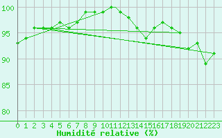 Courbe de l'humidit relative pour Leuchars