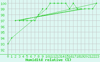 Courbe de l'humidit relative pour Marham