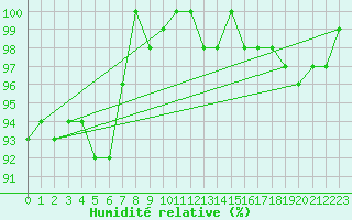 Courbe de l'humidit relative pour Eggishorn