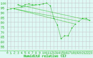 Courbe de l'humidit relative pour Alenon (61)