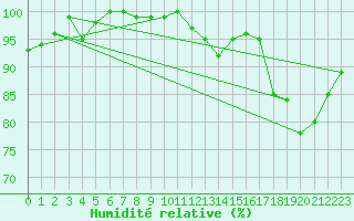 Courbe de l'humidit relative pour Angers-Marc (49)