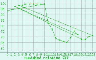 Courbe de l'humidit relative pour Hemling