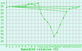 Courbe de l'humidit relative pour Selonnet (04)