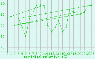 Courbe de l'humidit relative pour Liscombe