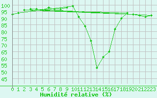 Courbe de l'humidit relative pour Creil (60)