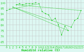 Courbe de l'humidit relative pour Sutrieu (01)