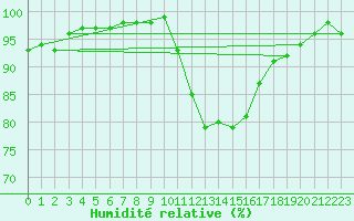 Courbe de l'humidit relative pour Poitiers (86)